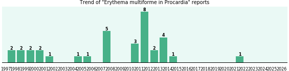 Could Procardia cause Erythema multiforme? Could Procardia cause Erythema multiforme?
